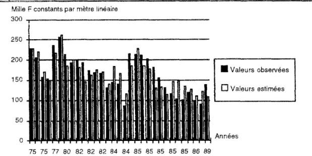 Fig. IIL9- Comparaison des coûts observés et des coûts calculés par  l'équation de 6 variables 