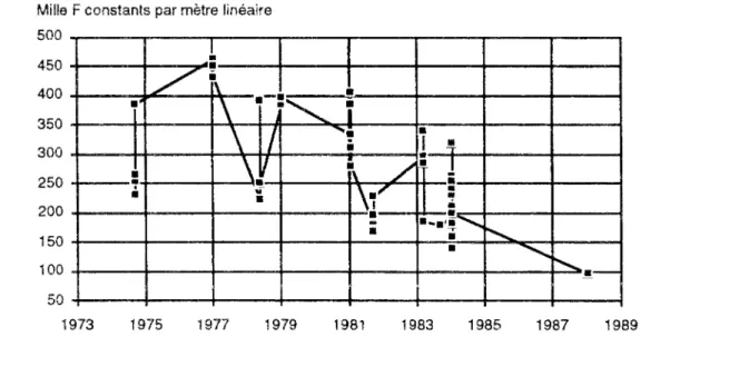 Fig. IV. 1 - Distribution du coût total des tunnels de métros urbains exécutés  en tranchée couverte par période 