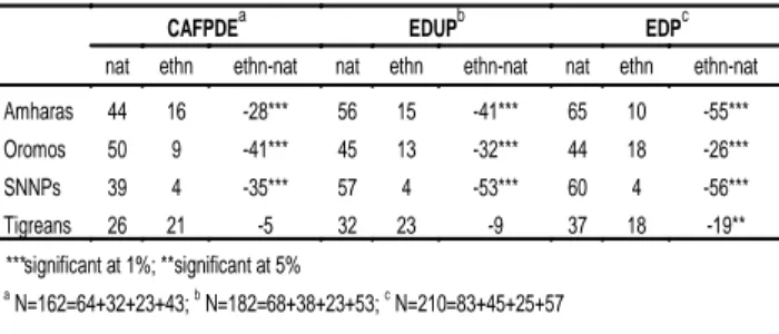 Table 3 : Students’ perception of nationwide parties