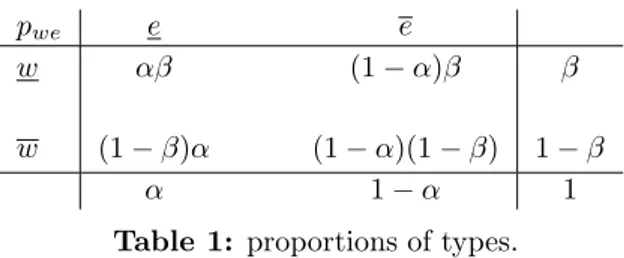 Table 1: proportions of types.