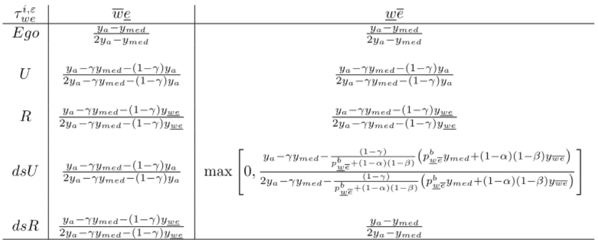 Table 2: Preferred tax rates of middle types ( ¯ w, e) and (w, ¯ e). where p b