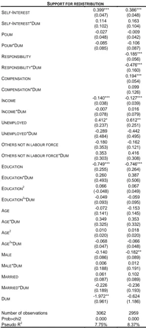 Table 3: Ordered logit estimates