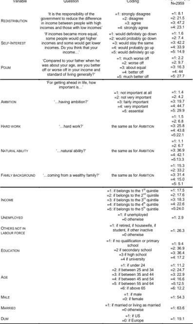 Table 4 provides a detailed descriptive summary of the data used in the ordered logit estimation presented in Section 4