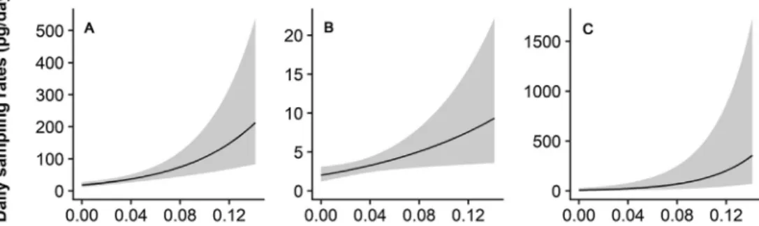 Fig. 3. Model-averaged e ﬀects of the pre- pre-sence of ring-billed gulls in the vicinity of landﬁlls on the daily sampling rates of three PBDE mixtures