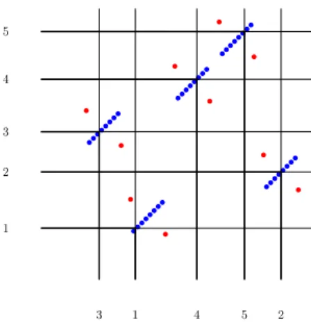 Figure 3 Encoding permutation σ = 31452. The choices within the five color classes are transferred from almost horizontal lines to almost vertical ones