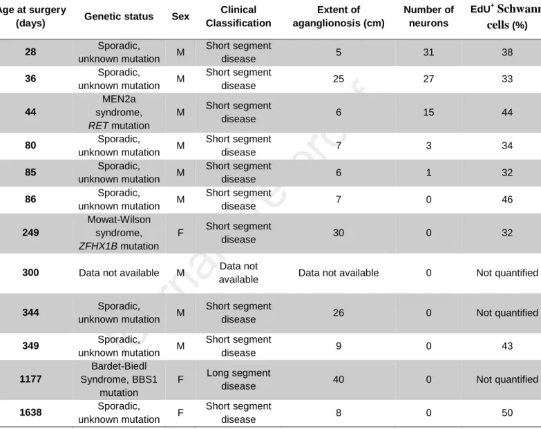 Table 1. Overview of HSCR colon samples used for ex vivo preclinical testing of GDNF  therapy.