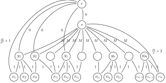 Figure 2: An example for the reduction from 3 exact cover to probabilistic min spanning tree.