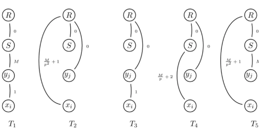 Figure 5: 5 out of 16 trees spanning component of Figure 4 . . .