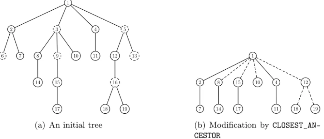 Figure 1: An anticipatory spanning tree T and its adjustment.