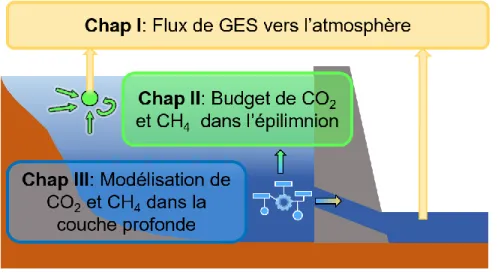 Figure 0.1: Schéma de la structure de la thèse illustrant les trois chapitres et les liens  entre eux