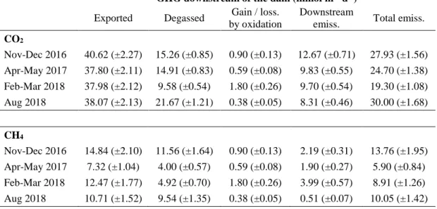 Table 1.1: CO 2  and CH 4  dynamics downstream of the dam: gas export rate from 