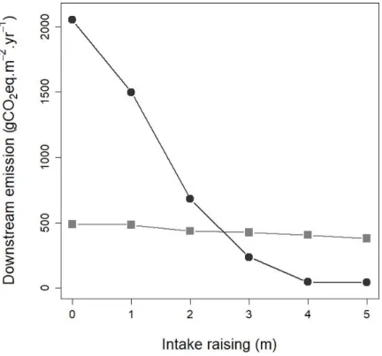 Figure S1.4: Simulated downstream emissions (including degassing) of CO 2  (gray squares) and CH 4  (dark circles) under different water 