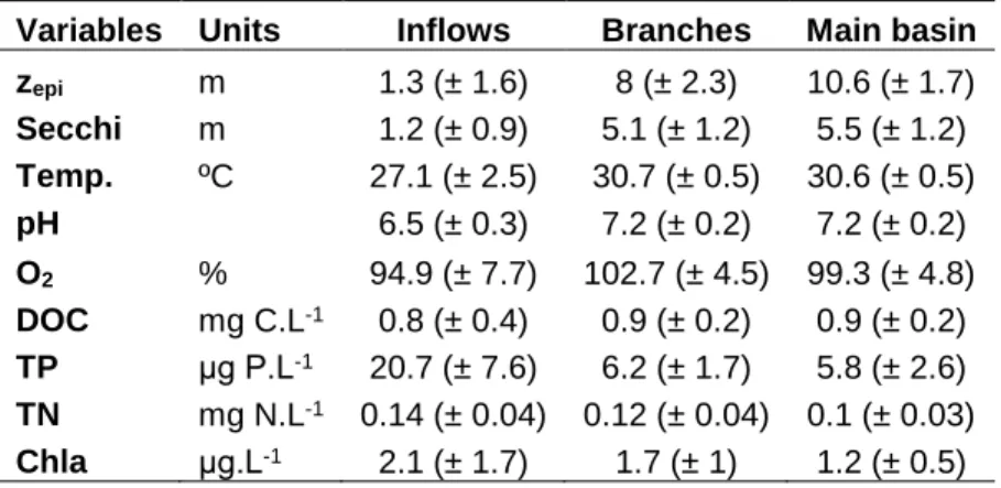 Table 2.1: Mean (± SD) of physical and chemical variables measured at the surface  of the three reservoir sections