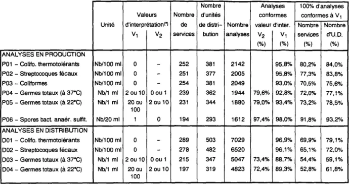 Tableau 4 : Résultats des analyses des paramètres bactériologiques pour les services du 