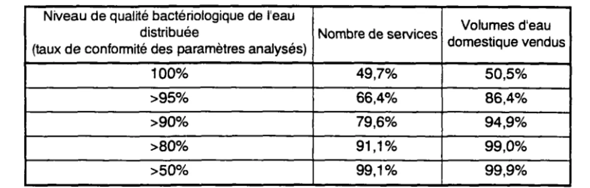 Tableau 5 : Qualité bactériologique de l'eau distribuée par les 325 services du panel national observés