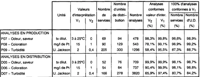 Tableau 7 : Résultat des analyses de contrôle des paramètres organoleptiques pour les  services du panel en 1990