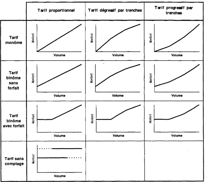 Tableau 1 : Principales formes des tarifs des services publics d'eau en France. 