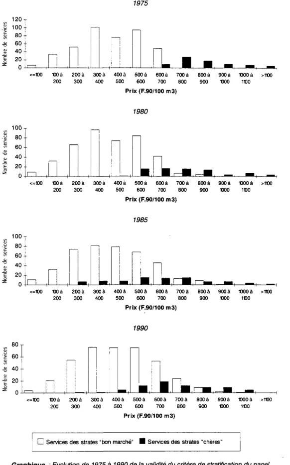 Graphique : Evolution de 1975 à 1990 de la validité du critère de stratification du panel  basé sur le prix du service