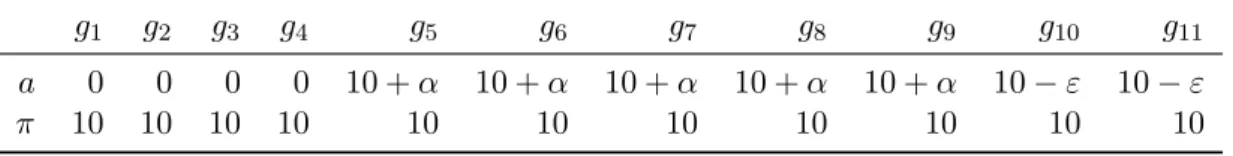 Table 4: Example used the proof of Proposition 13. We have α, ε &gt; 0.