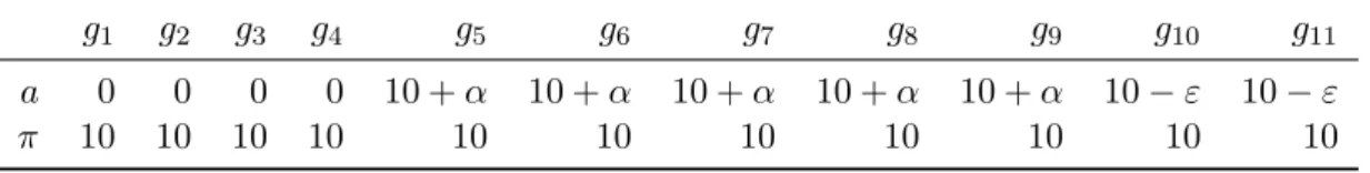 Table 4: Example used the proof of Proposition 13. We have α, ε > 0.