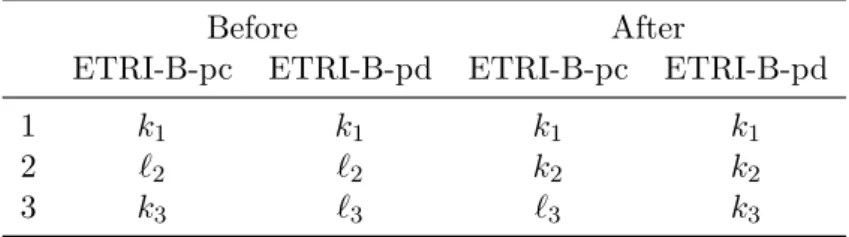 Table 7: ETRI-B-pc, ETRI-B-pd before and after transposition