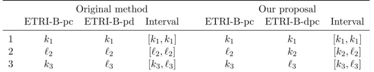 Table 10: Comparison of the conjoint use of ETRI-B-pc and ETRI-B-pd with the conjoint use of ETRI-B-pc and ETRI-B-dpc