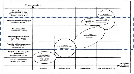 Figure 11: offre de fonds propres par le capital investissement en France en 1997 (Conseil national du crédit et du titre  1999, Belze and Gauthier 2000) 