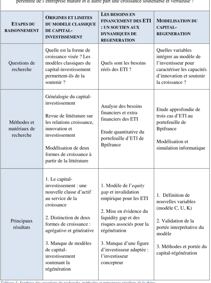 Tableau 1: Synthèse des questions de recherche, méthodes et principaux résultats de la thèse 