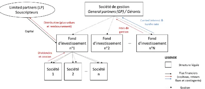 Tableau 3: représentation de la structure d'une société de gestion et des flux financiers associés 