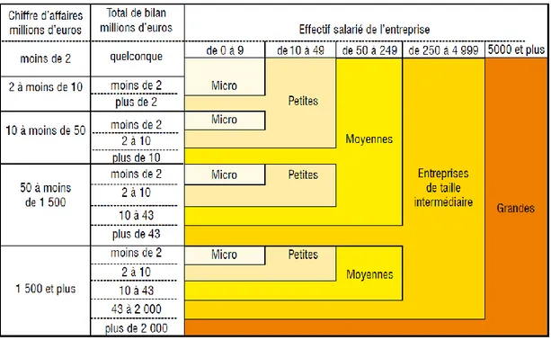 Figure 6: Rapport (DGCIS 2010) Les entreprises de taille intermédiaire (ETI) p10 issu du Cnis, Rapport du groupe de travail  sur la définition des catégories d’entreprises, novembre 2008.