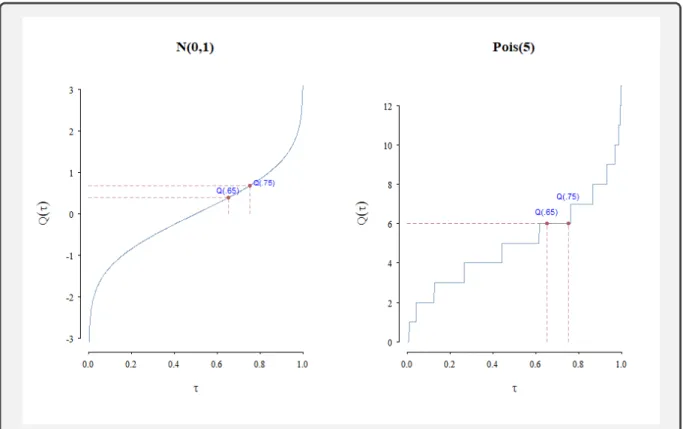 Figure 1.1: Fonction de quantiles d’une loi normale standard et d’une loi de poisson de paramètre 5.