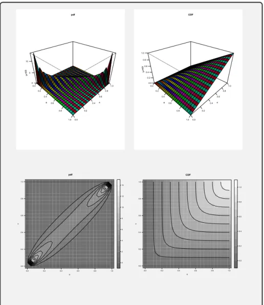 Figure 2.5: Copule de Student de paramètres θ = 0.8 et κ = 2. À gauche : densité et contours