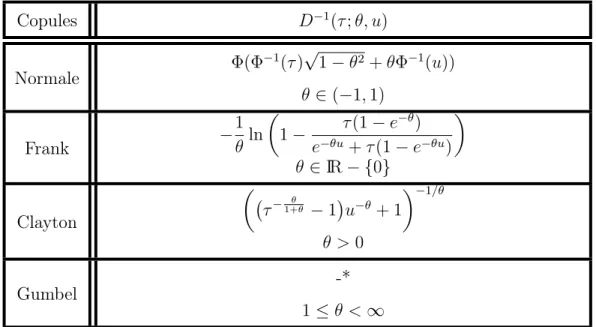 Tableau 3.1: Expression analytique de la fonction D −1 aussi appelée « h-inverse function » selon la copule de paramètre θ