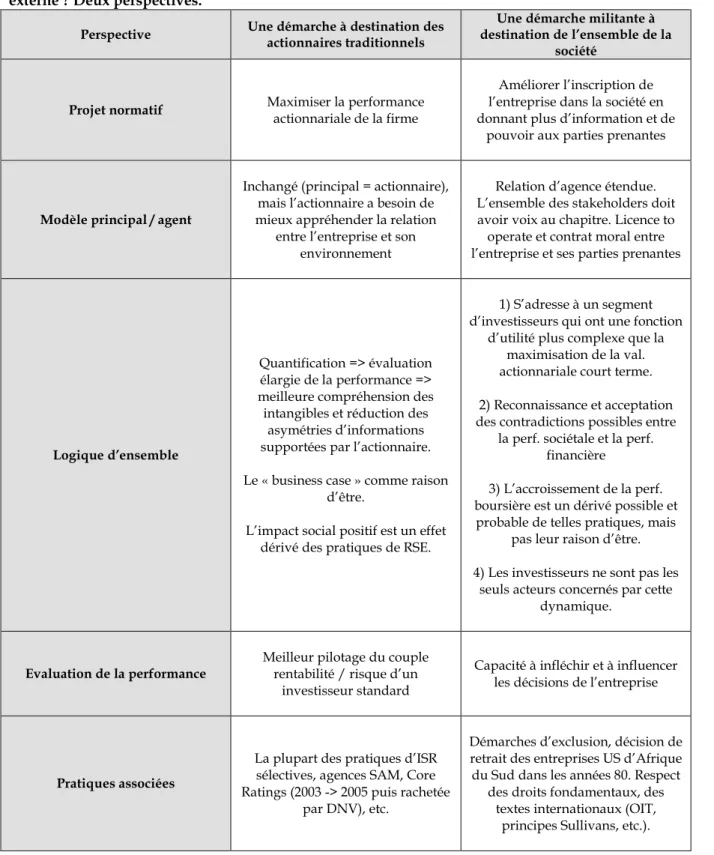 Tableau 3.3 : Quels sont les objectifs sous jacents au développement durable comme contrôle  externe ? Deux perspectives