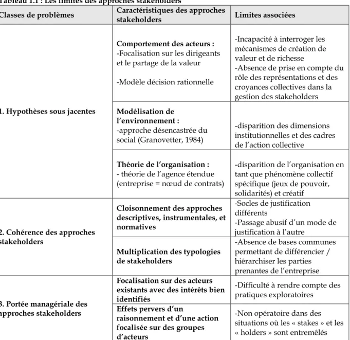 Tableau 1.1 : Les limites des approches stakeholders 