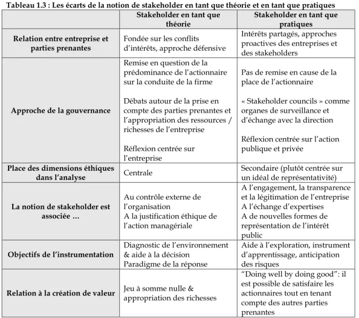 Tableau 1.3 : Les écarts de la notion de stakeholder en tant que théorie et en tant que pratiques  Stakeholder en tant que 