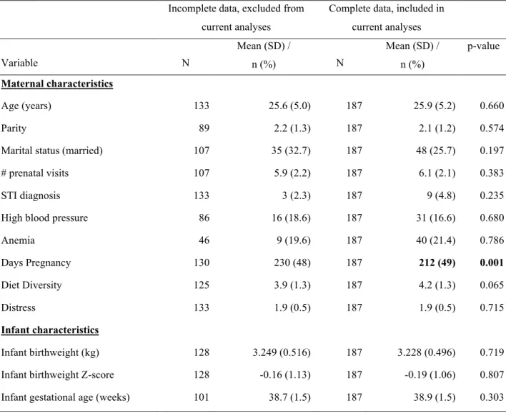 Table 1.1: Sample characteristics with p-values testing differences in means or frequencies  for women with complete (n=187) and incomplete (n=133) data 