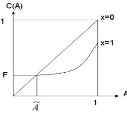 Fig. 3.1 –Fonctions de coût de dépollution