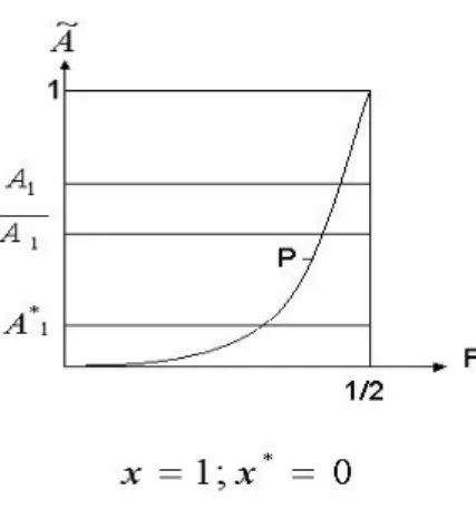 Fig. 3.5 –La norme uniforme incitative