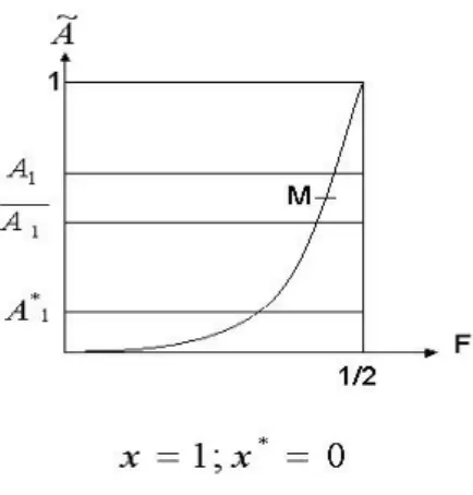Fig. 3.6 –La norme uniforme découragante b) Norme uniforme décourageante