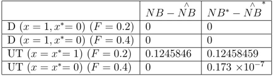 Tab. 3.2 –Les niveaux des normes et des paiements de la coopération dans les accords donnés dans les tableaux 3.1, 3.2 et 3.3 respectivement.