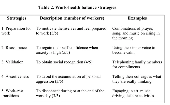 Table 2. Work-health balance strategies 