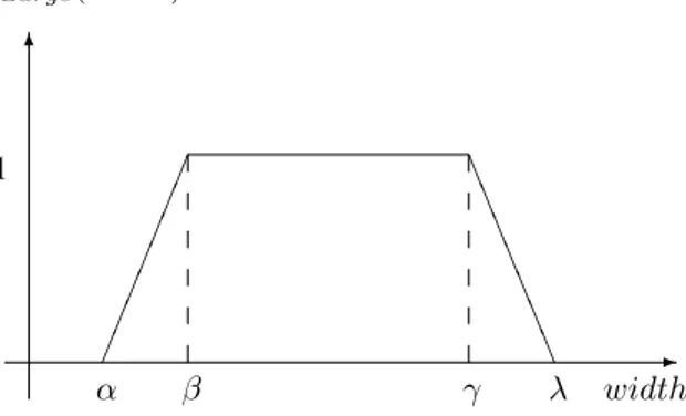 Fig. 1. Trapezoidal representation of the linguistic term Large
