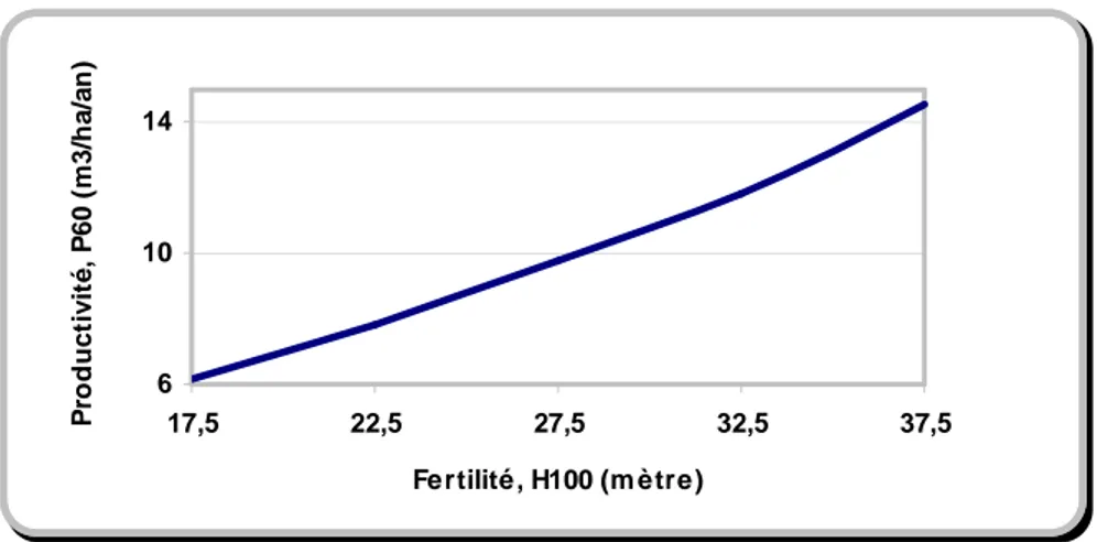 Figure  1.6  :  Correspondance  productivité-fertilité  dans  les  hêtraies  du  Nord-Est  de  la  France  (établie à l’aide de la plate-forme CAPSIS, Vallet, 2005)   