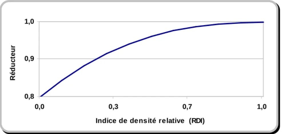 Figure  1.8  Comportement  du  réducteur  d'accroissement  en  hauteur  en  fonction  de  l’indice  de   densité relative du peuplement 