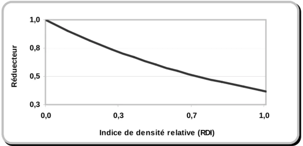 Figure 1.12 : Comportement du réducteur d'accroissement en diamètre en fonction de l’indice de  densité du peuplement 