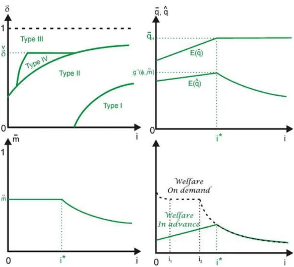 Figure 1: Partition, and comparative statics for a given < and < 1: