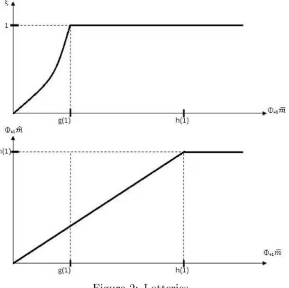 Figure 2: Lotteries.