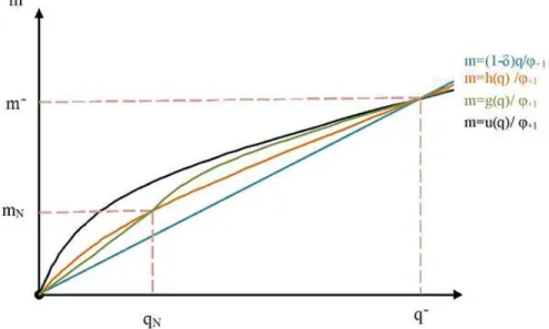 Figure 3: First-order conditions, the unconstrainted Nash solution (m N ; q N ):