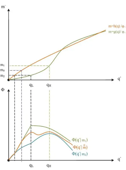 Figure 5: Type III Equilibrium. Proof of Proposition 6